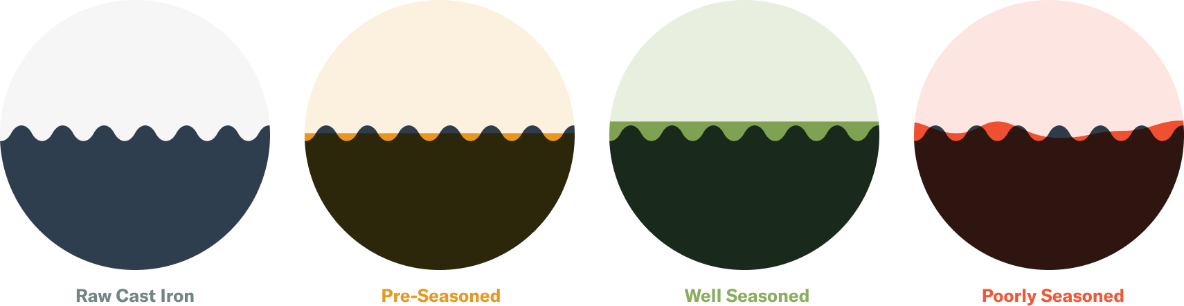Seasoning Simple Guide illustration of different seasoning surfaces
